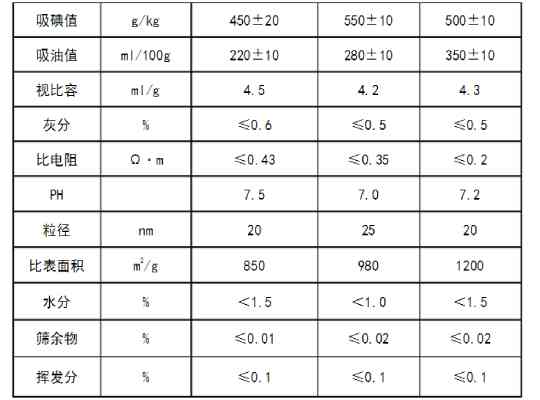 導(dǎo)電炭黑部分指標