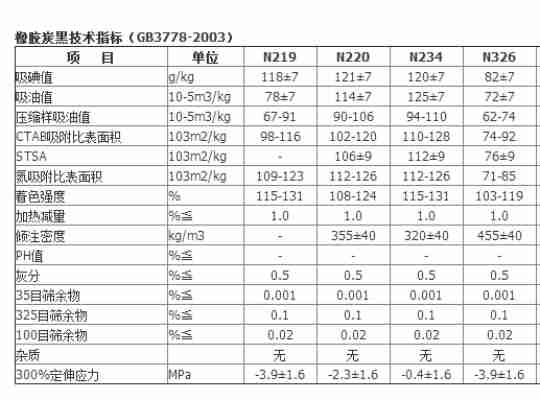 橡膠用炭黑各項技術(shù)指標