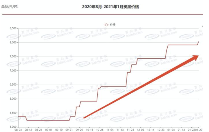 最新炭黑價(jià)格走勢圖：炭黑多少錢一噸