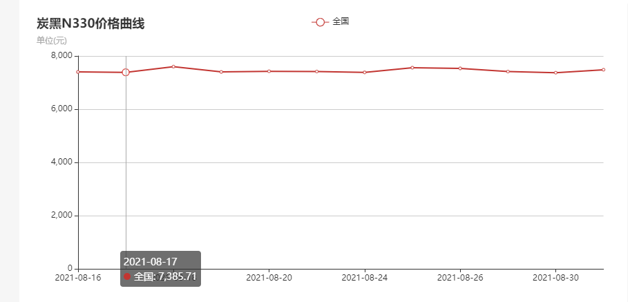 炭黑價(jià)格走勢圖N330