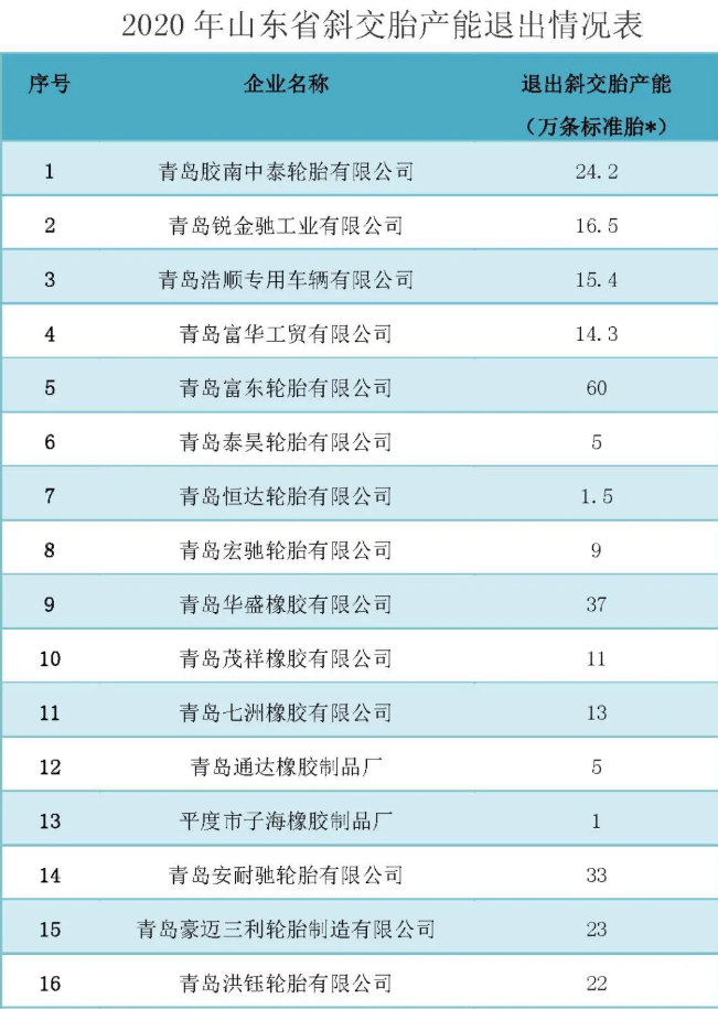 中國(guó)橡膠工業(yè)協(xié)會(huì)|多項(xiàng)政策輪番打擊 山東輪胎新變局！