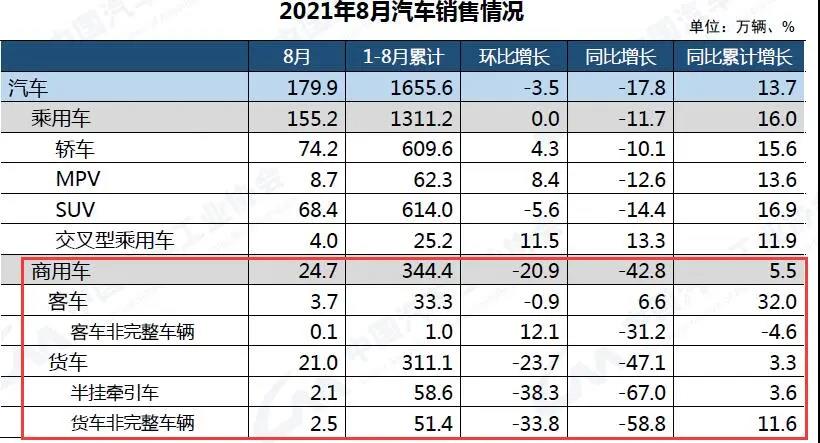 輪胎銷售繼續(xù)困難！重卡銷量下滑6成！