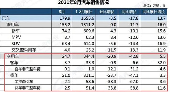 21年8月汽車(chē)銷(xiāo)售情況 21年8月汽車(chē)銷(xiāo)售情況