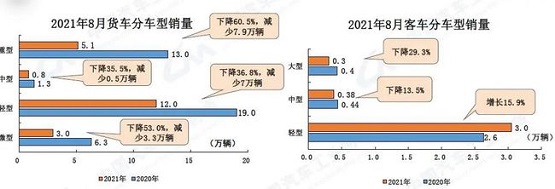 21年8月汽車(chē)與貨車(chē)銷(xiāo)售對(duì)比 21年8月汽車(chē)與貨車(chē)銷(xiāo)售對(duì)比