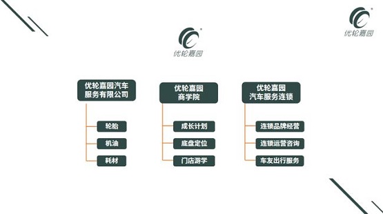 優(yōu)輪嘉園汽車服務(wù)有限公司、優(yōu)輪嘉園商學(xué)院、優(yōu)輪嘉園汽車服務(wù)連鎖三個(gè)平臺(tái)