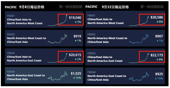 中美海運(yùn)價(jià)格暴漲5倍！航運(yùn)巨頭紛紛宣布凍結(jié)運(yùn)價(jià)
