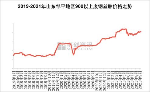 炭黑行業(yè)|九月份廢舊橡膠市場分析 炭黑行業(yè)|九月份廢舊橡膠市場分析