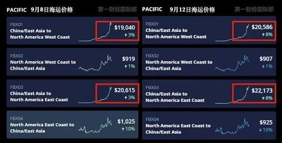 海運價格暴漲10倍