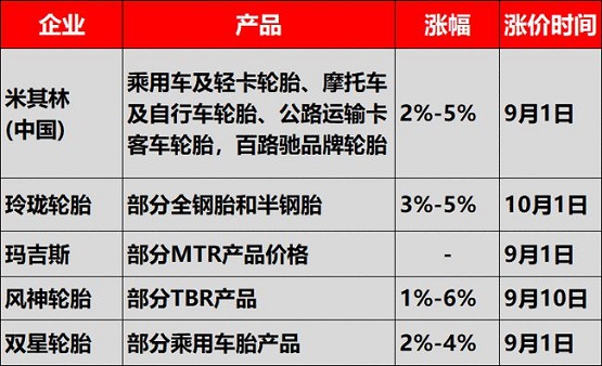 米其林、玲瓏輪胎、正新橡膠、風(fēng)神輪胎、雙星等多輪胎企業(yè)接連發(fā)布了漲價(jià)通知單，確定漲價(jià)到10月！