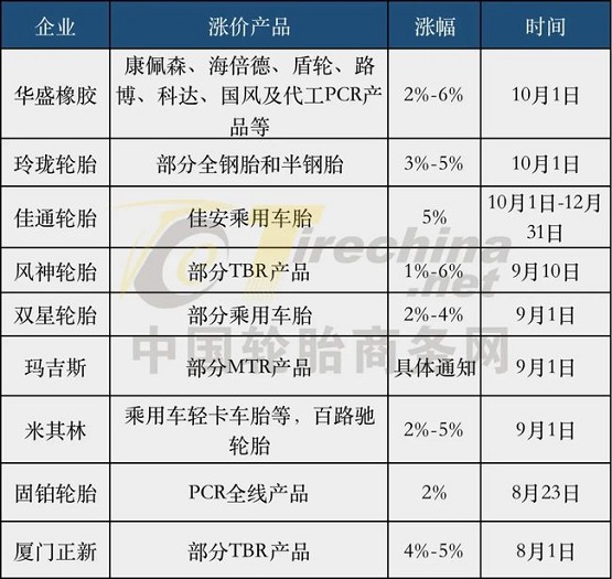 國(guó)內(nèi)輪胎企業(yè)集體開(kāi)啟九月漲價(jià)潮 國(guó)內(nèi)輪胎企業(yè)集體開(kāi)啟九月漲價(jià)潮