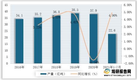 2016-2021年1-7月我國(guó)原煤產(chǎn)量及增速 2016-2021年1-7月我國(guó)原煤產(chǎn)量及增速