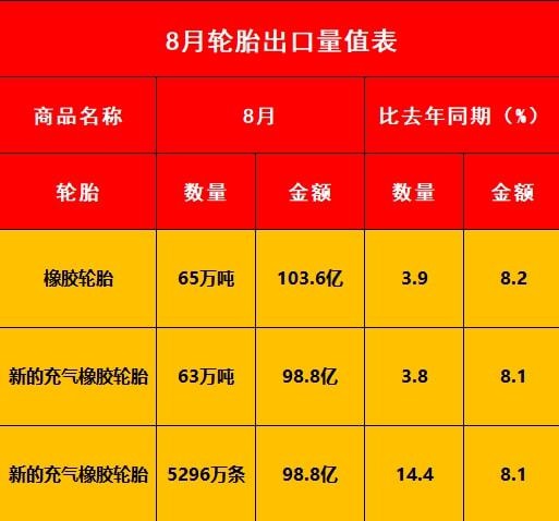 好消息！8月輪胎出口數(shù)據(jù)出爐！