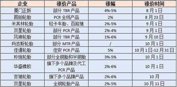 超十家輪胎制造商明確表示上調(diào)產(chǎn)品價(jià)格，輪胎漲價(jià)潮來(lái)襲