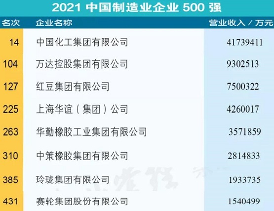 “2021中國(guó)制造業(yè)企業(yè)500強(qiáng)” “2021中國(guó)制造業(yè)企業(yè)500強(qiáng)”