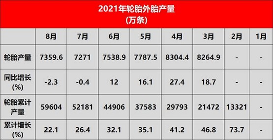 國家統(tǒng)計(jì)局發(fā)布國內(nèi)8月輪胎產(chǎn)量數(shù)據(jù) 國家統(tǒng)計(jì)局發(fā)布國內(nèi)8月輪胎產(chǎn)量數(shù)據(jù)