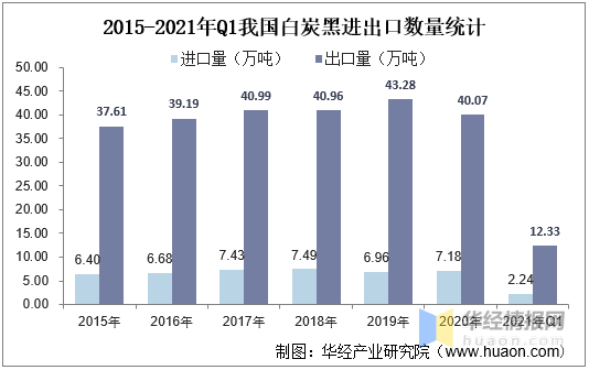 進出口數(shù)量方面，