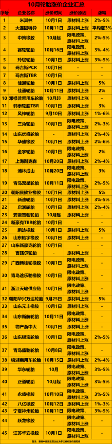 米其林/中策/玲瓏...近50家宣布漲價！10月輪胎全線開漲！