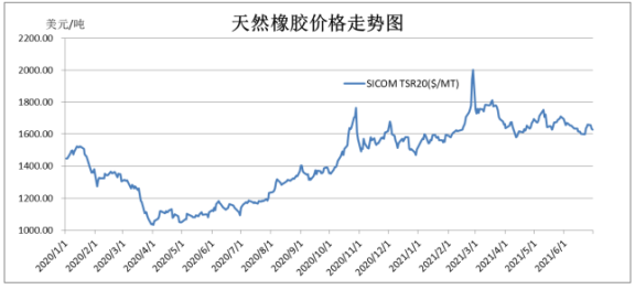 天然橡膠價格已經(jīng)連續(xù)18個月震蕩走高。
