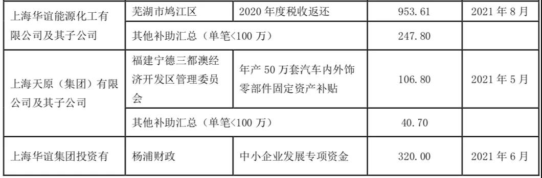 1170萬元補(bǔ)貼！