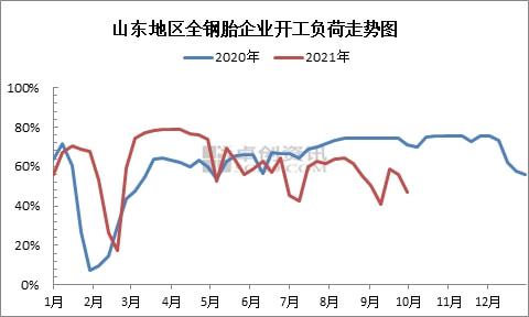 山東地區(qū)全鋼胎企開工負荷 山東地區(qū)全鋼胎企開工負荷