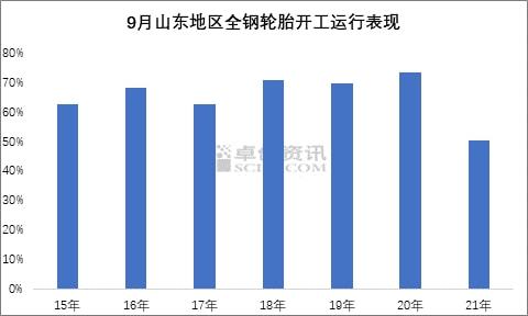 9月山東地區(qū)全鋼輪胎開工運行表現(xiàn) 9月山東地區(qū)全鋼輪胎開工運行表現(xiàn)