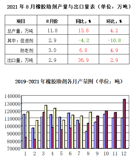 2021年8月份產(chǎn)量、出口量