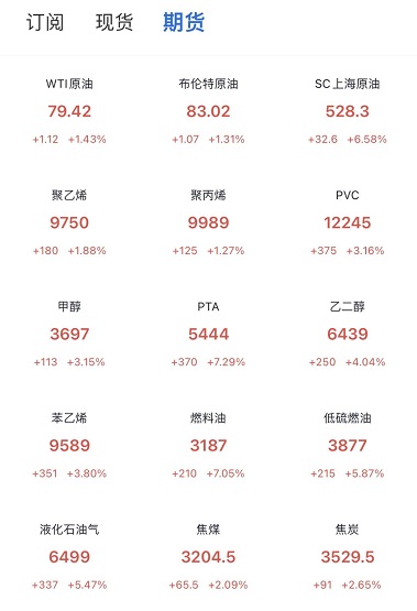 原油、天然氣、煤炭漲至新高！