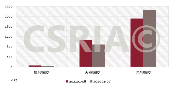 圖4 2021年1~8月我國復合橡膠、天然橡膠、混合橡膠進口概況