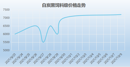 白炭黑飼料級(jí)價(jià)格走勢(shì)