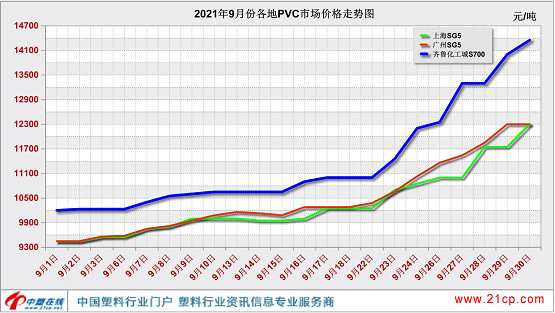 圖1:各地PVC市場(chǎng)9月價(jià)格走勢(shì)圖 圖1:各地PVC市場(chǎng)9月價(jià)格走勢(shì)圖