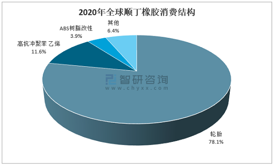 2020年全球順丁橡膠消費結構 2020年全球順丁橡膠消費結構