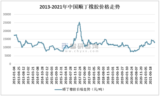 2013-2021年中國順丁橡膠價格走勢 2013-2021年中國順丁橡膠價格走勢