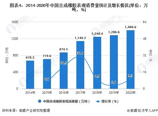 2014-2020年中國合成橡膠表觀消費量統(tǒng)計及增長情況 2014-2020年中國合成橡膠表觀消費量統(tǒng)計及增長情況