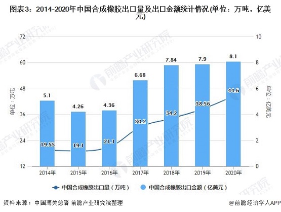 2014-2020年中國合成橡膠出口量及出口金額統(tǒng)計情況 2014-2020年中國合成橡膠出口量及出口金額統(tǒng)計情況