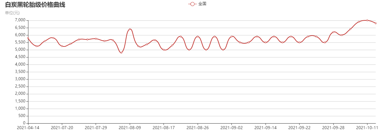 白炭黑每噸最新價(jià)格 白炭黑價(jià)格走勢圖