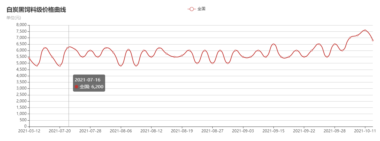 白炭黑每噸最新價(jià)格 白炭黑價(jià)格走勢圖資料圖