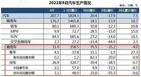 2021年9月份汽車市場最新產(chǎn)銷數(shù)據(jù)。