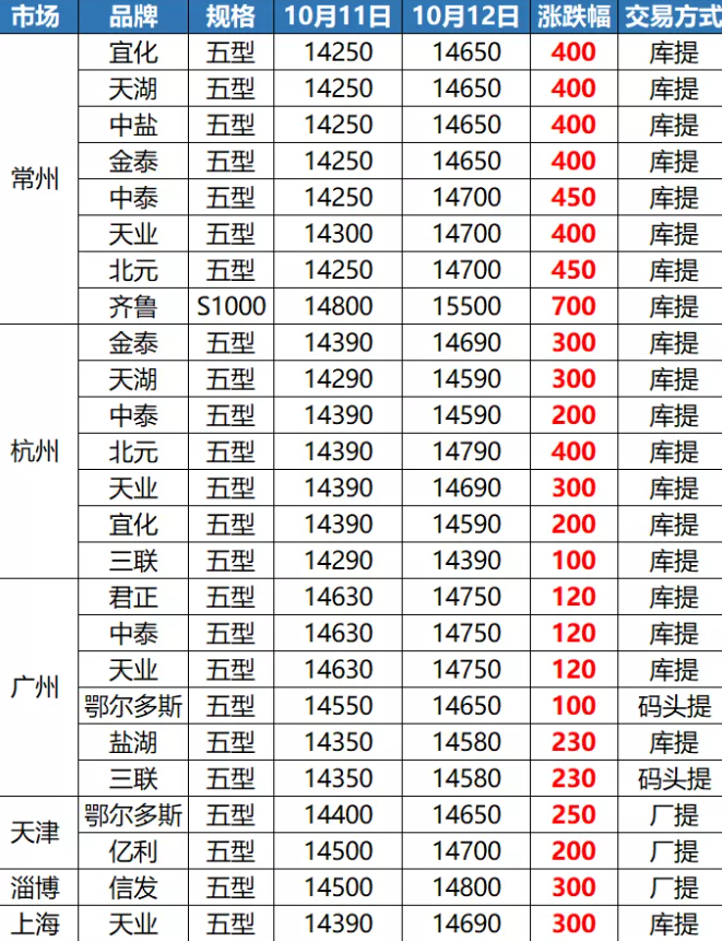 PVC：5型料漲至1萬(wàn)5！8型料賣1萬(wàn)6！