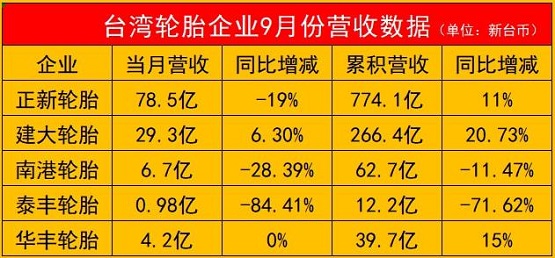 一家暴跌85%！五家輪胎企業(yè)營(yíng)收出爐！