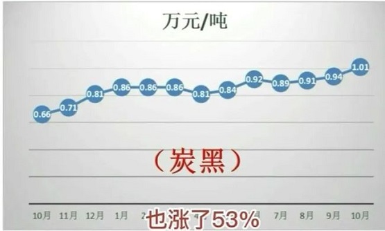 　受煤炭價格上漲影響，炭黑價格近一年也漲了53%！
