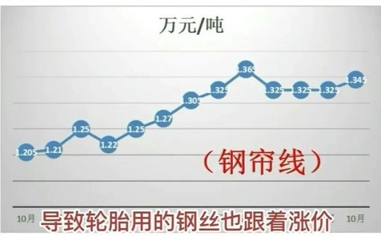 輪胎用的鋼簾線價格全年漲幅高達(dá)11.62%！