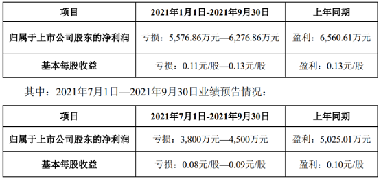 金力泰(或稱“公司”)發(fā)布2021年前三季度業(yè)績預告 金力泰(或稱“公司”)發(fā)布2021年前三季度業(yè)績預告