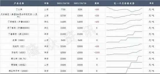 輪胎原材料價(jià)格漲了一年！
