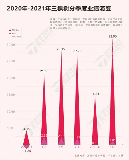 涂料企業(yè)中具有代表性的三棵樹分季度業(yè)績 涂料企業(yè)中具有代表性的三棵樹分季度業(yè)績