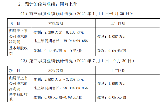 重慶三峽油漆股份有限公司2021年前三季度業(yè)績預(yù)告(截圖) 重慶三峽油漆股份有限公司2021年前三季度業(yè)績預(yù)告(截圖)