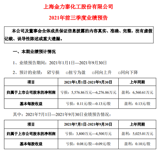 上海金力泰化工股份有限公司2021年前三季度業(yè)績預(yù)告(截圖) 上海金力泰化工股份有限公司2021年前三季度業(yè)績預(yù)告(截圖)