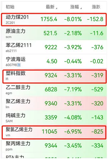化工等板塊全線飄綠！化工龍頭減產(chǎn)40%！