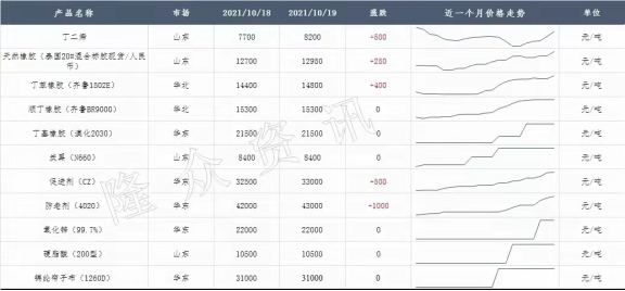 輪胎的橡膠、炭黑、鋼絲等原材料還處于持續(xù)高位