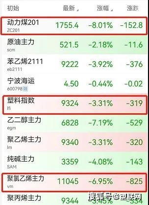 PP，PVC，PE等多種原料全線走跌！