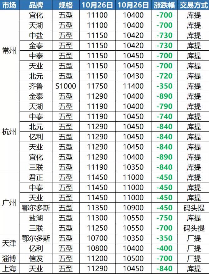 PVC再跌890元，價(jià)格逼近1萬(wàn)大關(guān)！